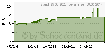 Preistrend fr SOLIDAGOREN mono Kapseln (04004621)