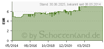 Preistrend fr NEO BALLISTOL Hausmittel flssig (04004845)