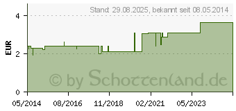 Preistrend fr CIDEGOL C Lsung (04006011)