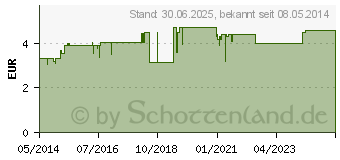 Preistrend fr DREIERLEI Tropfen (04008665)