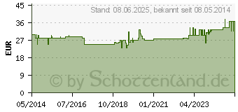 Preistrend fr INCARE Nachtbeutel steril 2000 ml m.Ablasshahn (04010254)