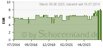 Preistrend fr INCARE Sekretbeutel unsteril 2000 ml o.Auslass (04010260)