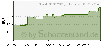 Preistrend fr INFI EUPATORIUM Injektion N (04011041)