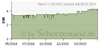 Preistrend fr THRINGER Franzbranntwein Lsung (04011153)