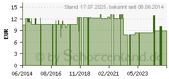 Preistrend fr CARBON Dauerelektroden 40x40mm (04012098)