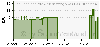 Preistrend fr GEL PADS 40x40mm selbstklebend (04012106)