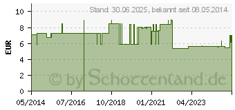 Preistrend fr GEWEBE ELEKTRODEN 45x45 mm (04012187)