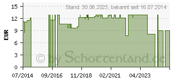 Preistrend fr GEWEBE ELEKTRODEN 45x80 mm (04012193)