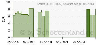 Preistrend fr GEWEBE ELEKTRODEN 35x45 mm (04012224)