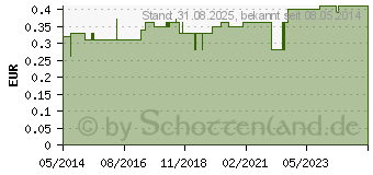 Preistrend fr EAR Classic II Gehrschutzstpsel (04012543)