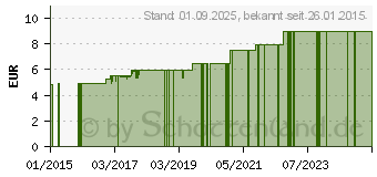 Preistrend fr BABY PFLEGECREME (04013608)