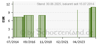 Preistrend fr KLTESCHUTZSALBE (04013850)