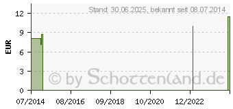 Preistrend fr KRPERL trockene Haut (04013896)