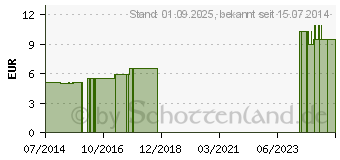 Preistrend fr BEINWELL SALBE (04014252)