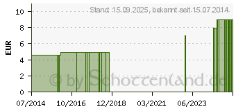 Preistrend fr RINGELBLUMEN SALBE (04014418)