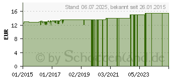 Preistrend fr ROSE TEEBAUM Balsam (04014453)