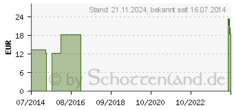 Preistrend fr MONOCLIX Lanzetten 23 G 0,65 mm (04016156)