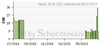 Preistrend fr NOBATOP 8 Kompressen 7,5x7,5 cm steril (04018304)