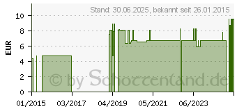 Preistrend fr NOBA HODENROLLE (04018451)