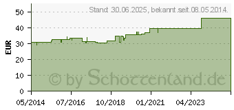 Preistrend fr LECICARBON E CO2 Laxans Erwachsenensuppositorien (04018882)