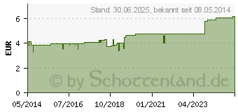 Preistrend fr LECICARBON K CO2 Laxans Kindersuppositorien (04018965)