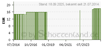 Preistrend fr SCHWANGERSCHAFTSSTREIFEN l (04019769)