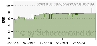 Preistrend fr PROPOLIS SPRAY (04019893)