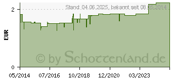 Preistrend fr PANTHENOL Creme LAW 5% (04020778)