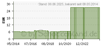 Preistrend fr PEDOPACK (04021163)