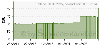 Preistrend fr MOLKEBAD Baby Pulver (04022145)