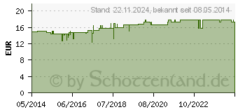 Preistrend fr SACHSEN Fango-Kompresse (04024227)