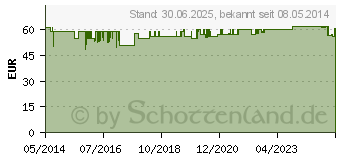 Preistrend fr VENOSTASIN retard 50 mg Hartkapsel retardiert (04024517)