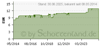 Preistrend fr LINOLA Hautmilch (04024782)