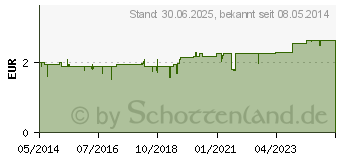 Preistrend fr ZINKOXID Salbe LAW (04030096)