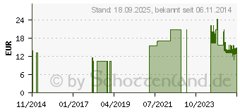 Preistrend fr SCHWANGERSCHAFTSTESTSTREIFEN Cleartest Praxisp. (04031368)