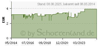 Preistrend fr ISOTONISCHE NaCl Lsung 0,9% Eifelfango (04032936)