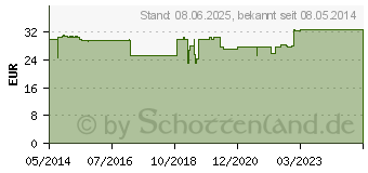 Preistrend fr ISOTONISCHE NaCl Lsung 0,9% Eifelfango (04032959)