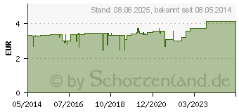 Preistrend fr ISOTONISCHE NaCl Lsung 0,9% Eifelfango (04032965)