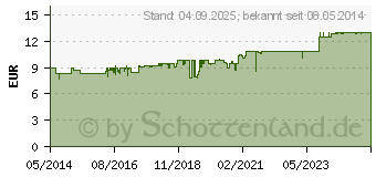 Preistrend fr BASICA instant Pulver (04033568)