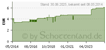 Preistrend fr LECICARBON S CO2 Laxans Suppositorien (04033574)