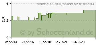 Preistrend fr SAGELLA Reinigungstcher (04036012)