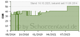 Preistrend fr MEPIFORM 5x7,5 cm Verband (04040456)