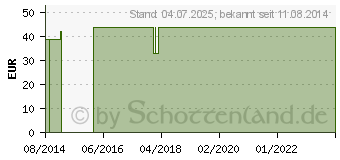 Preistrend fr MEPILEX Border Lite Schaumverb.10x10 cm steril (04040522)