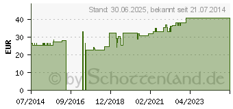 Preistrend fr MEPILEX Border Schaumverband 7,5x7,5 cm (04040545)