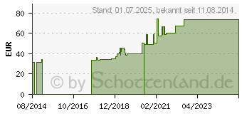 Preistrend fr FIXOMULL Klebemull 15 cmx10 m (04040663)