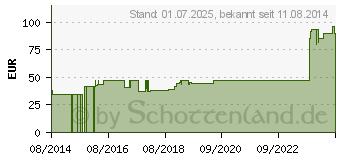 Preistrend fr FIXOMULL stretch 20 cmx10 m (04040686)