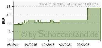 Preistrend fr FIXOMULL stretch 10 cmx2 m (04040700)