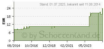 Preistrend fr FIXOMULL stretch 15 cmx2 m (04040717)