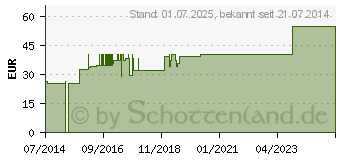 Preistrend fr FIXOMULL stretch 15 cmx10 m (04040746)