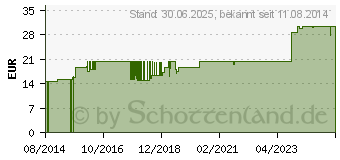 Preistrend fr ZETUVIT Saugkompressen steril 10x10 cm (04040798)